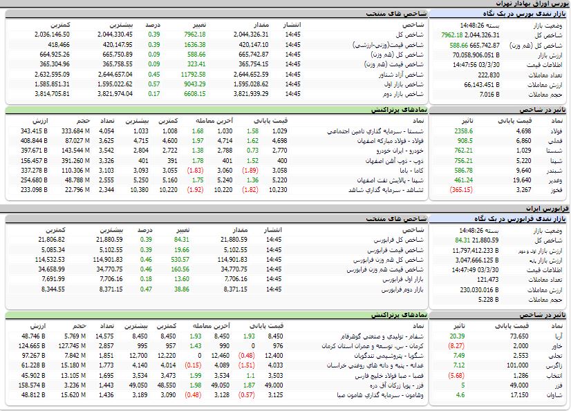 ارزش معاملات،شاخص ها و نمادهای پر تراکنش و تاثیرگذار بر شاخص در بورس30 خرداد 1403