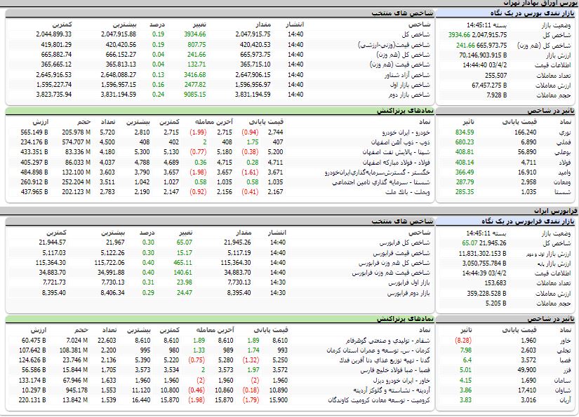 ارزش معاملات،شاخص ها و نمادهای پر تراکنش و تاثیرگذار بر شاخص در بورس 2 تیر 1403