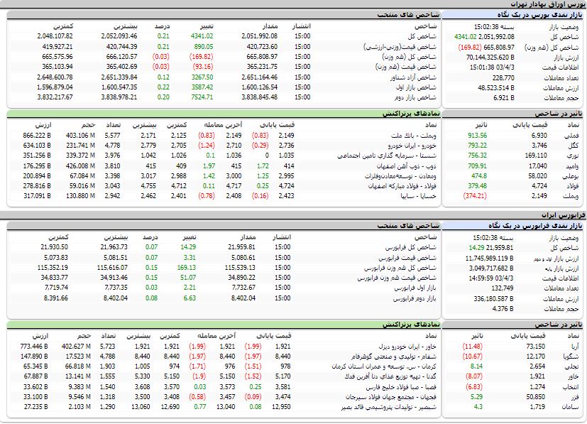 ارزش معاملات،شاخص ها و نمادهای پر تراکنش و تاثیرگذار بر شاخص در بورس 3 تیر 1403