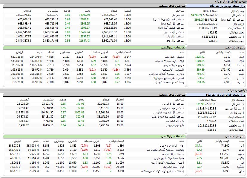 ارزش معاملات،شاخص ها و نمادهای پر تراکنش و تاثیرگذار بر شاخص در بورس 4 تیر 1403