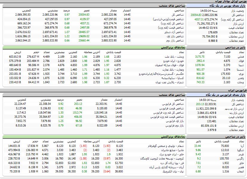 ارزش معاملات،شاخص ها و نمادهای پر تراکنش و تاثیرگذار بر شاخص در بورس 6 تیر 1403