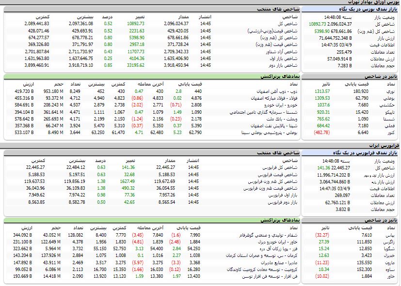 ارزش معاملات،شاخص ها و نمادهای پر تراکنش و تاثیرگذار بر شاخص در بورس 9 تیر 1403