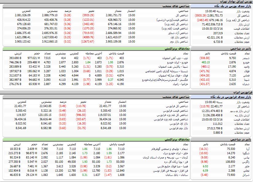 ارزش معاملات،شاخص ها و نمادهای پر تراکنش و تاثیرگذار بر شاخص در بورس 16 خرداد 1403