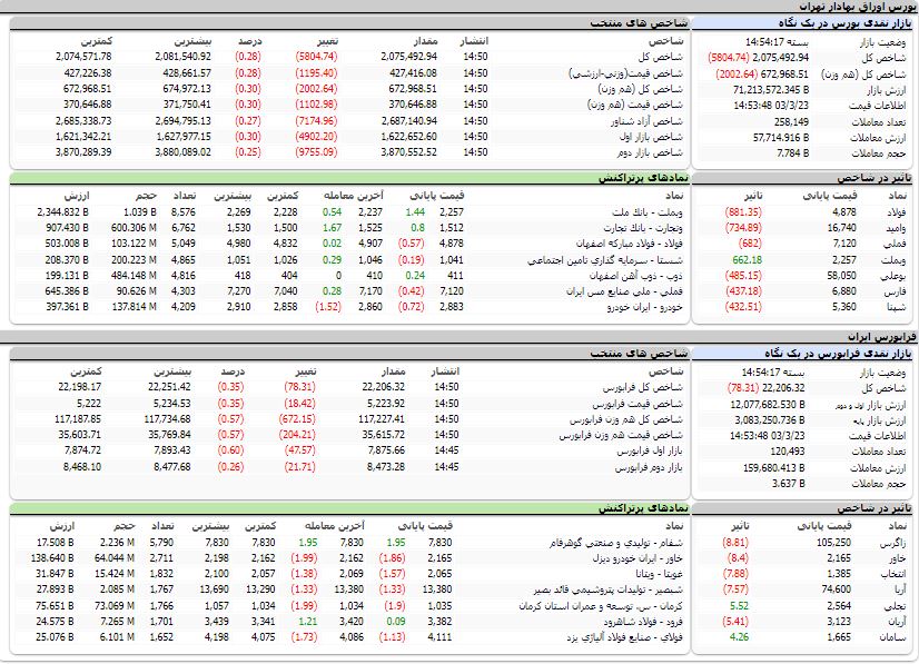 ارزش معاملات،شاخص ها و نمادهای پر تراکنش و تاثیرگذار بر شاخص در بورس23 خرداد 1403