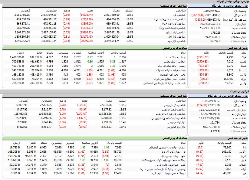 ارزش معاملات،شاخص ها و نمادهای پر تراکنش و تاثیرگذار بر شاخص در بورس26 خرداد 1403