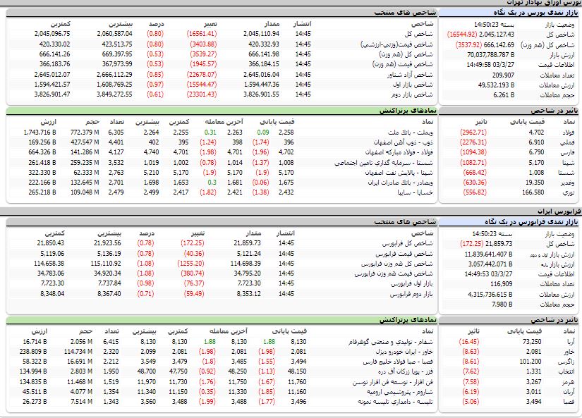 ارزش معاملات،شاخص ها و نمادهای پر تراکنش و تاثیرگذار بر شاخص در بورس27 خرداد 1403