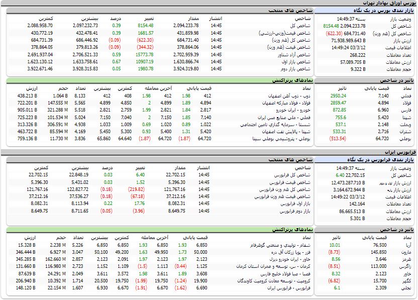 ارزش معاملات،شاخص ها و نمادهای پر تراکنش و تاثیرگذار بر شاخص در بورس 12 خرداد 1403