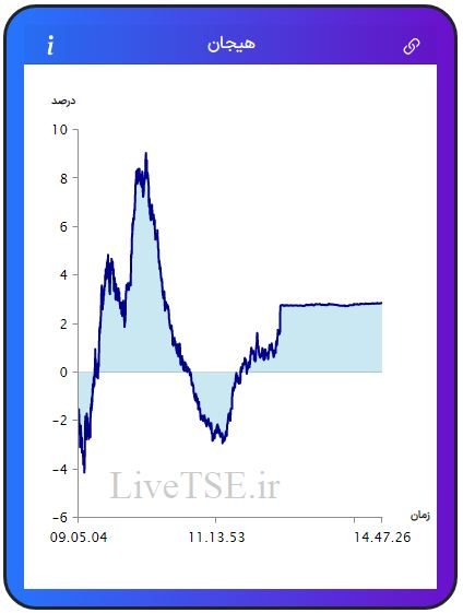 مفهوم هیجان در بازار بورس، برای اولین بار در ایران توسط گروه آریا سرمایه (Live TSE) ارائه شده است که بیانگر وضعیت نسبی هیجان خریدارن و فروشندگان در بازار است. مقدار عددی هیجان می­تواند مثبت، صفر و یا منفی باشد و بر حسب درصد بیان می­ شود.مفهوم هیجان در بازار بورس، برای اولین بار در ایران توسط گروه آریا سرمایه (Live TSE) ارائه شده است که بیانگر وضعیت نسبی هیجان خریدارن و فروشندگان در بازار است. مقدار عددی هیجان می­تواند مثبت، صفر و یا منفی باشد و بر حسب درصد بیان می­ شود.گزارش بورس امروز