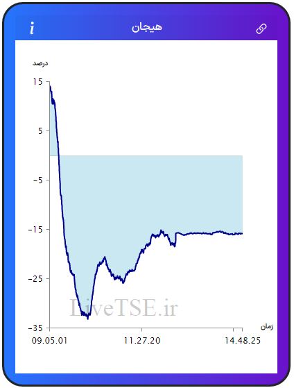 مفهوم هیجان در بازار بورس، برای اولین بار در ایران توسط گروه آریا سرمایه (Live TSE) ارائه شده است که بیانگر وضعیت نسبی هیجان خریدارن و فروشندگان در بازار است. مقدار عددی هیجان می­تواند مثبت، صفر و یا منفی باشد و بر حسب درصد بیان می­ شود.مفهوم هیجان در بازار بورس، برای اولین بار در ایران توسط گروه آریا سرمایه (Live TSE) ارائه شده است که بیانگر وضعیت نسبی هیجان خریدارن و فروشندگان در بازار است. مقدار عددی هیجان می­تواند مثبت، صفر و یا منفی باشد و بر حسب درصد بیان می­ شود.گزارش بورس امروز