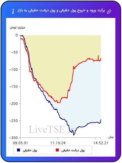 ورود و خروج پول حقیقی به بازار، خروج و ورود پول حقوقی به بازار،ورود و خروج پول درشت حقیقی به بازار