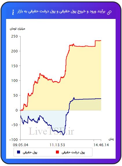 ورود و خروج پول حقیقی به بازار، خروج و ورود پول حقوقی به بازار،ورود و خروج پول درشت حقیقی به بازار