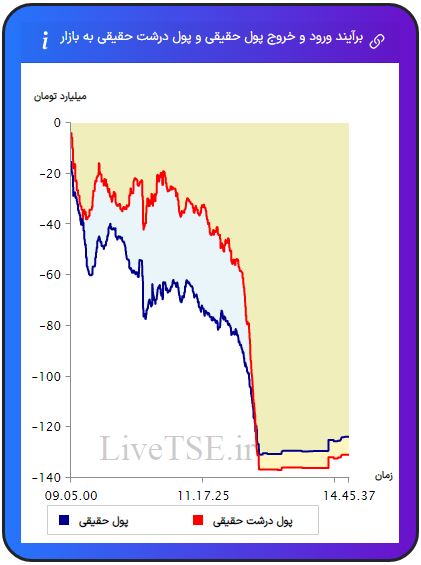 ورود و خروج پول حقیقی به بازار، خروج و ورود پول حقوقی به بازار،ورود و خروج پول درشت حقیقی به بازار