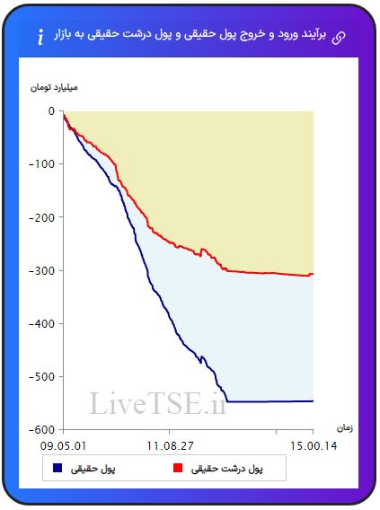 ورود و خروج پول حقیقی به بازار، خروج و ورود پول حقوقی به بازار،ورود و خروج پول درشت حقیقی به بازار