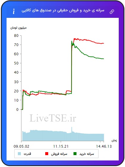 سرانه ی خرید و فروش حقیقی در صندوق های کالاییسرانه ی خرید و فروش حقیقی در صندوق های کالایی