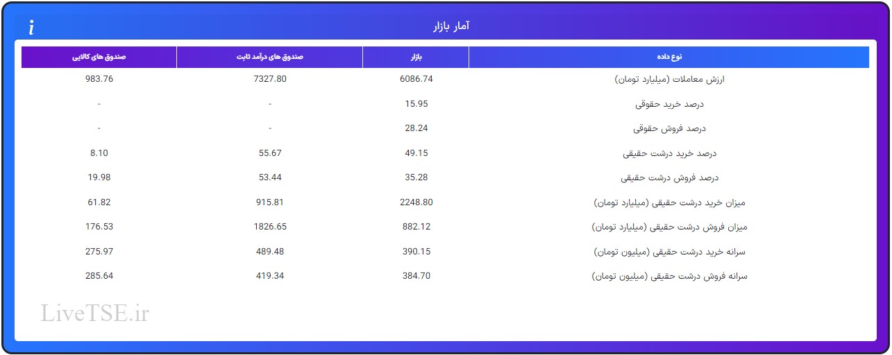 ارزش معاملات، درصد خرید و فروش حقوقی، درصد خرید و فروش درشت حقیقی و قدرت پول درشت حقیقیارزش معاملات، درصد خرید و فروش حقوقی، درصد خرید و فروش درشت حقیقی و قدرت پول درشت حقیقی