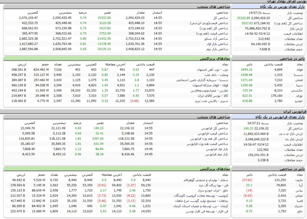 ارزش معاملات،شاخص ها و نمادهای پر تراکنش و تاثیرگذار بر شاخص در بورس 12 تیر 1403