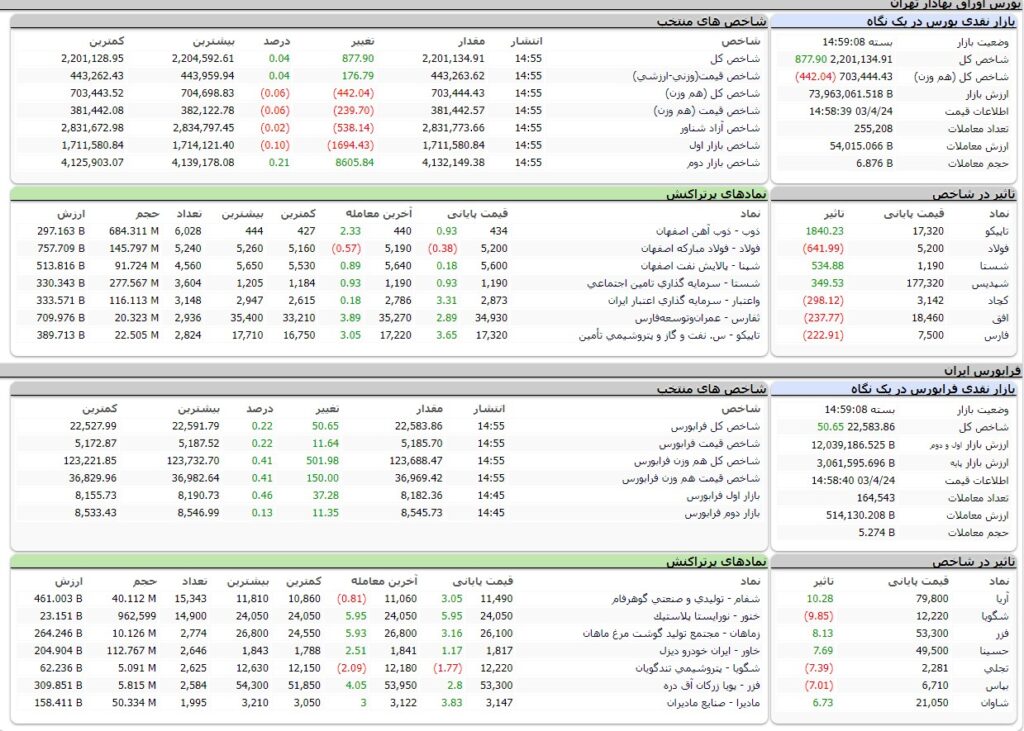 ارزش معاملات،شاخص ها و نمادهای پر تراکنش و تاثیرگذار بر شاخص در بورس 24 تیر 1403