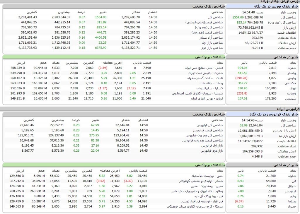 ارزش معاملات،شاخص ها و نمادهای پر تراکنش و تاثیرگذار بر شاخص در بورس 27 تیر 1403