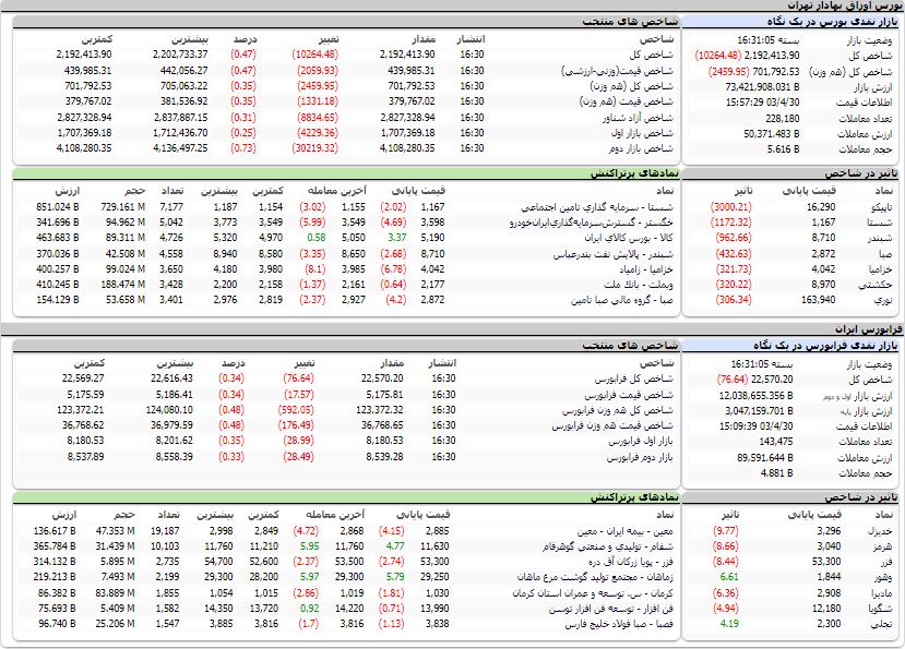 ارزش معاملات،شاخص ها و نمادهای پر تراکنش و تاثیرگذار بر شاخص در بورس 30 تیر 1403