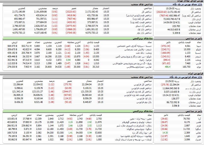 ارزش معاملات،شاخص ها و نمادهای پر تراکنش و تاثیرگذار بر شاخص در بورس 31 تیر 1403