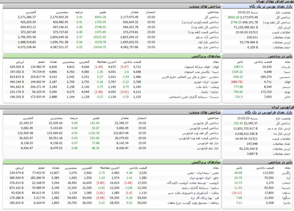 ارزش معاملات،شاخص ها و نمادهای پر تراکنش و تاثیرگذار بر شاخص در بورس 2 مرداد 1403