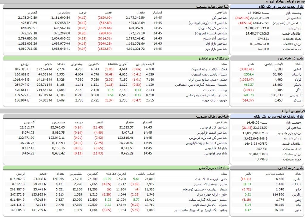 ارزش معاملات،شاخص ها و نمادهای پر تراکنش و تاثیرگذار بر شاخص در بورس 3 مرداد 1403