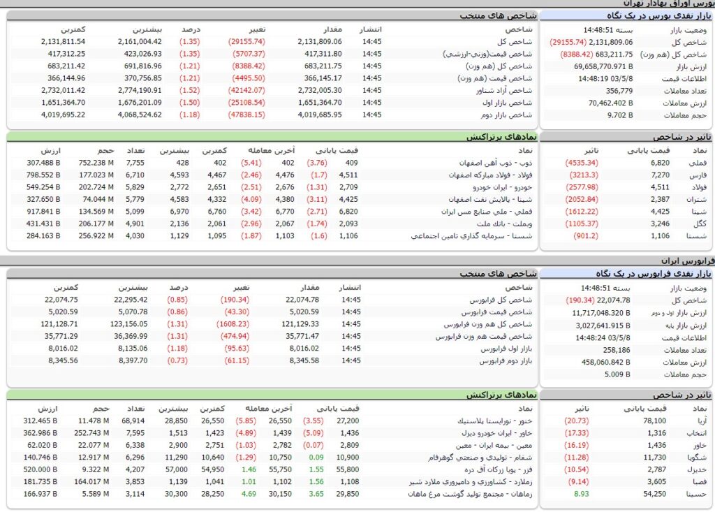 ارزش معاملات،شاخص ها و نمادهای پر تراکنش و تاثیرگذار بر شاخص در بورس 8 مرداد 1403