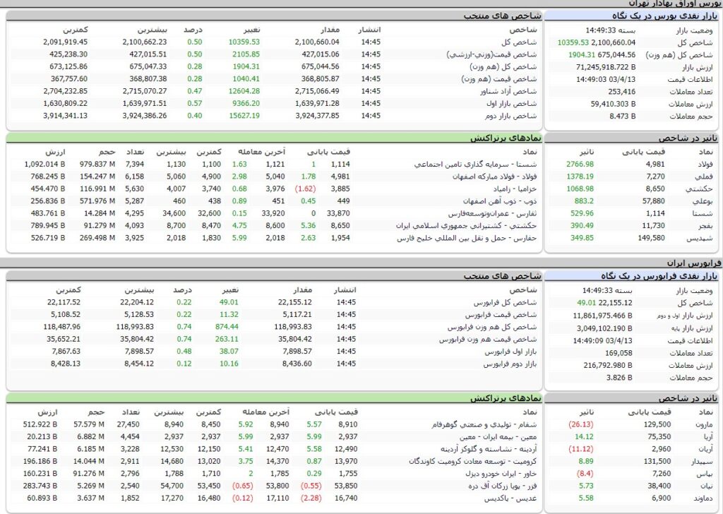 ارزش معاملات،شاخص ها و نمادهای پر تراکنش و تاثیرگذار بر شاخص در بورس 13 تیر 1403