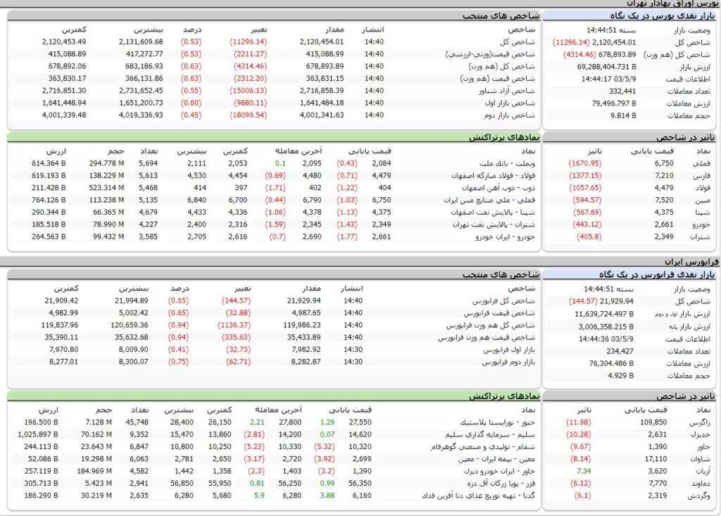 ارزش معاملات،شاخص ها و نمادهای پر تراکنش و تاثیرگذار بر شاخص در بورس 9 مرداد 1403