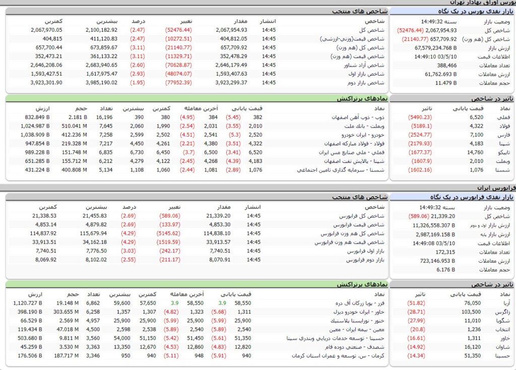 ارزش معاملات،شاخص ها و نمادهای پر تراکنش و تاثیرگذار بر شاخص در بورس 10 مرداد 1403