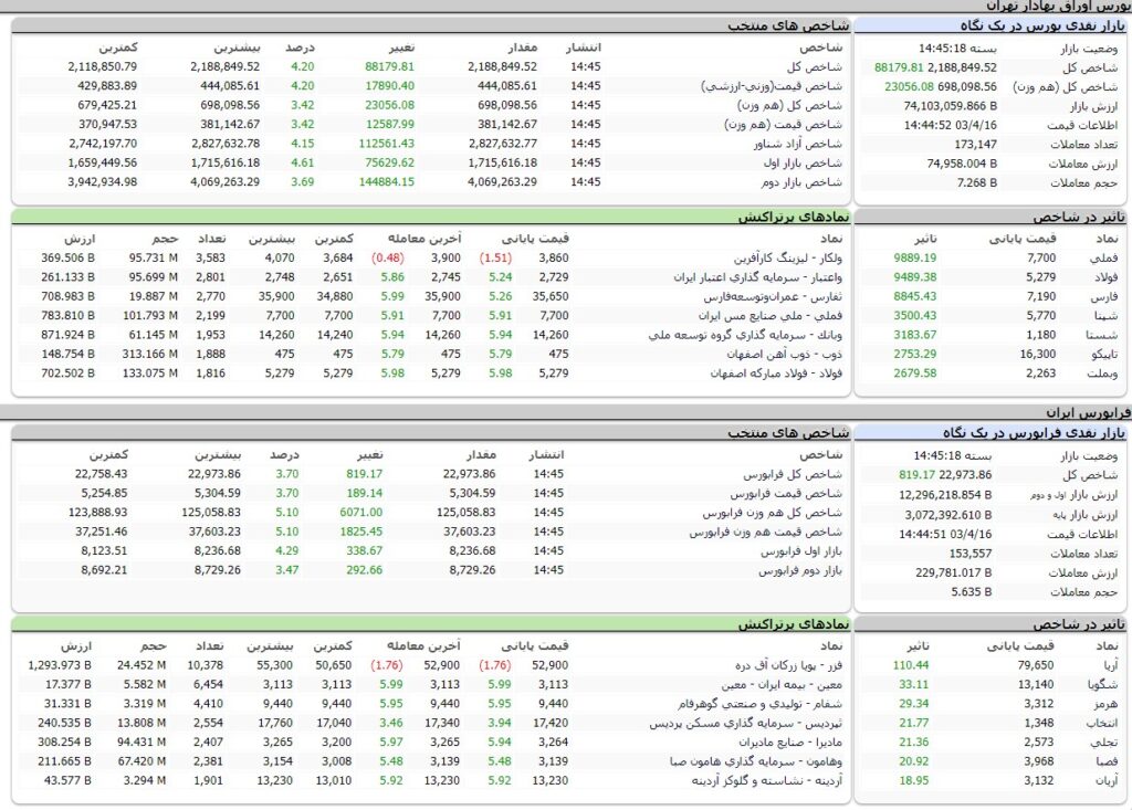 ارزش معاملات،شاخص ها و نمادهای پر تراکنش و تاثیرگذار بر شاخص در بورس 16 تیر 1403