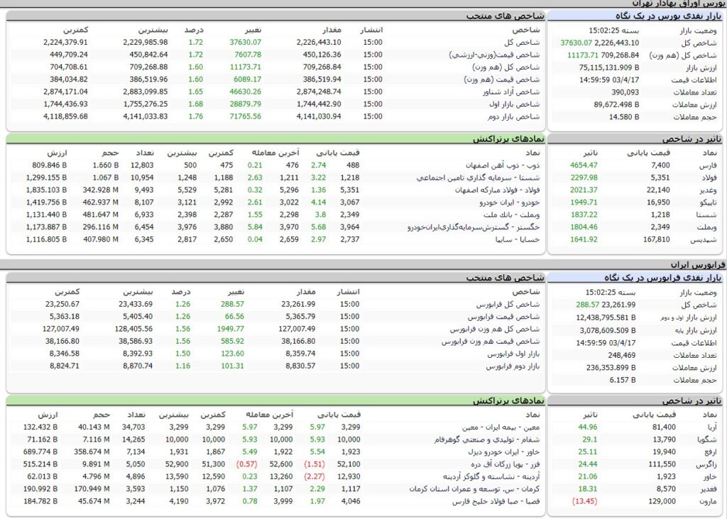 ارزش معاملات،شاخص ها و نمادهای پر تراکنش و تاثیرگذار بر شاخص در بورس 17 تیر 1403