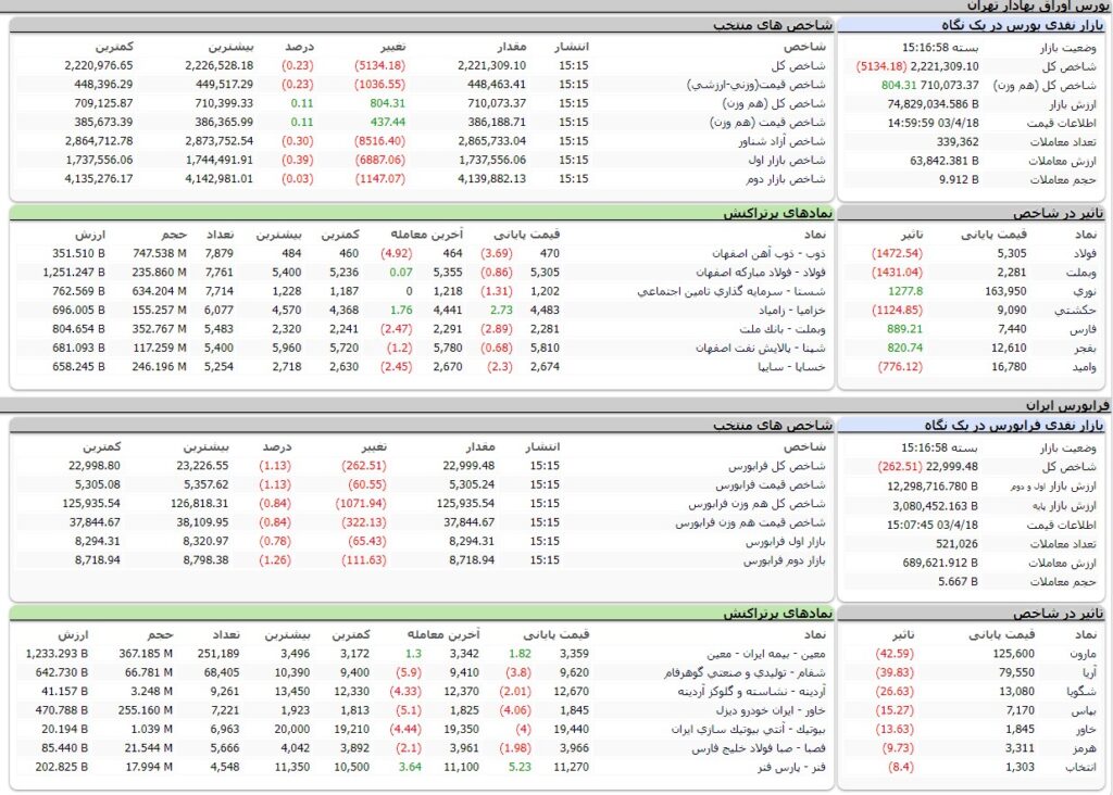 ارزش معاملات،شاخص ها و نمادهای پر تراکنش و تاثیرگذار بر شاخص در بورس 18 تیر 1403