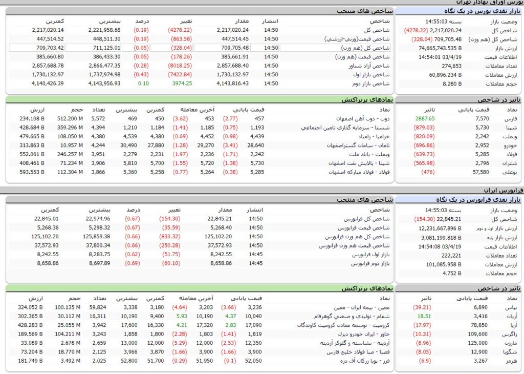 ارزش معاملات،شاخص ها و نمادهای پر تراکنش و تاثیرگذار بر شاخص در بورس 19 تیر 1403