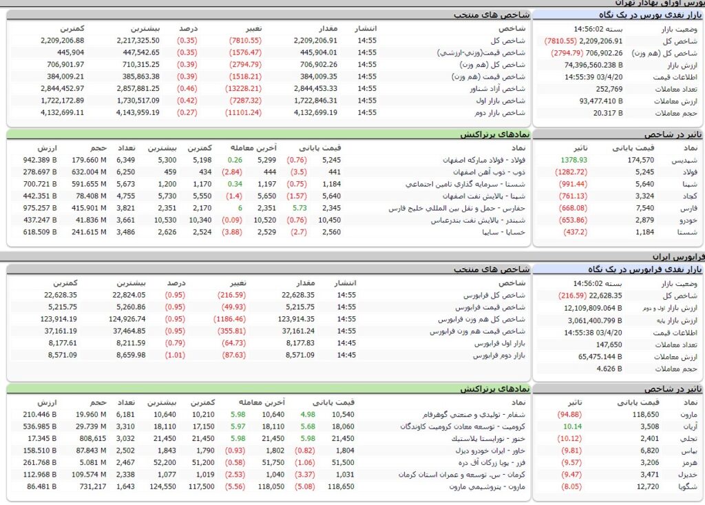 ارزش معاملات،شاخص ها و نمادهای پر تراکنش و تاثیرگذار بر شاخص در بورس 20 تیر 1403