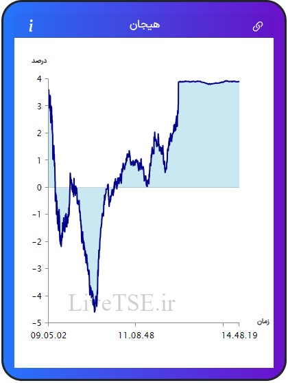 مفهوم هیجان در بازار بورس، برای اولین بار در ایران توسط گروه آریا سرمایه (Live TSE) ارائه شده است که بیانگر وضعیت نسبی هیجان خریدارن و فروشندگان در بازار است. مقدار عددی هیجان می­تواند مثبت، صفر و یا منفی باشد و بر حسب درصد بیان می­ شود.مفهوم هیجان در بازار بورس، برای اولین بار در ایران توسط گروه آریا سرمایه (Live TSE) ارائه شده است که بیانگر وضعیت نسبی هیجان خریدارن و فروشندگان در بازار است. مقدار عددی هیجان می­تواند مثبت، صفر و یا منفی باشد و بر حسب درصد بیان می­ شود.گزارش بورس امروز