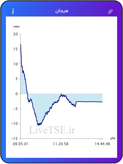 مفهوم هیجان در بازار بورس، برای اولین بار در ایران توسط گروه آریا سرمایه (Live TSE) ارائه شده است که بیانگر وضعیت نسبی هیجان خریدارن و فروشندگان در بازار است. مقدار عددی هیجان می­تواند مثبت، صفر و یا منفی باشد و بر حسب درصد بیان می­ شود.مفهوم هیجان در بازار بورس، برای اولین بار در ایران توسط گروه آریا سرمایه (Live TSE) ارائه شده است که بیانگر وضعیت نسبی هیجان خریدارن و فروشندگان در بازار است. مقدار عددی هیجان می­تواند مثبت، صفر و یا منفی باشد و بر حسب درصد بیان می­ شود.گزارش بورس امروز