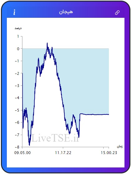 مفهوم هیجان در بازار بورس، برای اولین بار در ایران توسط گروه آریا سرمایه (Live TSE) ارائه شده است که بیانگر وضعیت نسبی هیجان خریدارن و فروشندگان در بازار است. مقدار عددی هیجان می­تواند مثبت، صفر و یا منفی باشد و بر حسب درصد بیان می­ شود.مفهوم هیجان در بازار بورس، برای اولین بار در ایران توسط گروه آریا سرمایه (Live TSE) ارائه شده است که بیانگر وضعیت نسبی هیجان خریدارن و فروشندگان در بازار است. مقدار عددی هیجان می­تواند مثبت، صفر و یا منفی باشد و بر حسب درصد بیان می­ شود.گزارش بورس امروز