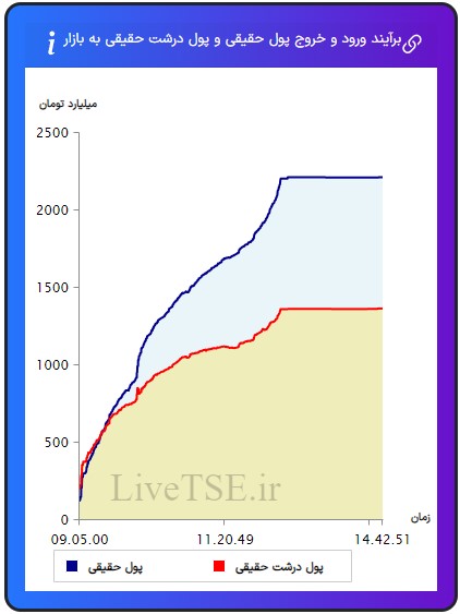 ورود و خروج پول حقیقی به بازار، خروج و ورود پول حقوقی به بازار،ورود و خروج پول درشت حقیقی به بازار