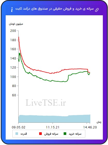 سرانه خریدار حقیقی در صندوق های با درآمد ثابت، سرانه فروشنده حقیقی در صندوق های با درآمد ثابت، قدرت خریدار حقیقی در صندوق های با درامد ثابتسرانه خریدار حقیقی در صندوق های با درآمد ثابت، سرانه فروشنده حقیقی در صندوق های با درآمد ثابت، قدرت خریدار حقیقی در صندوق های با درآمد ثابت