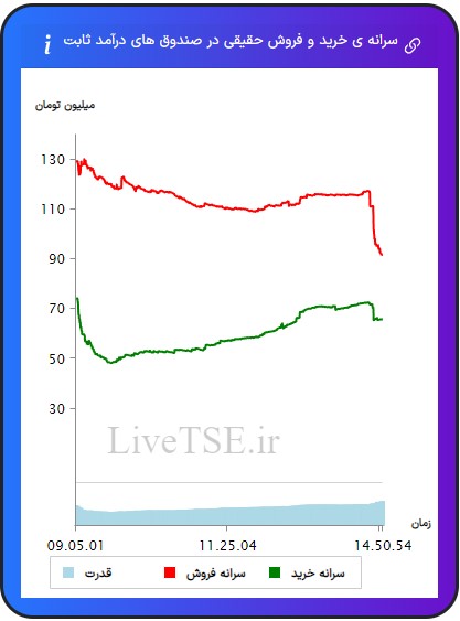 سرانه خریدار حقیقی در صندوق های با درآمد ثابت، سرانه فروشنده حقیقی در صندوق های با درآمد ثابت، قدرت خریدار حقیقی در صندوق های با درامد ثابتسرانه خریدار حقیقی در صندوق های با درآمد ثابت، سرانه فروشنده حقیقی در صندوق های با درآمد ثابت، قدرت خریدار حقیقی در صندوق های با درآمد ثابت