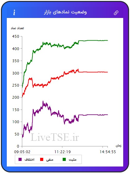در این نمودار سه خط با رنگ‌های سبز، قرمز و بنفش دیده می­شود که با دقت و سرعت بالایی در تایم بازار رسم می­شود. خط سبزرنگ تعداد نمادهای مثبت، خط قرمزرنگ تعداد نمادهای منفی و خط بنفش‌رنگ اختلاف تعداد نمادهای سبز و قرمز را در بازار نشان می­دهد.در این نمودار سه خط با رنگ‌های سبز، قرمز و بنفش دیده می­شود که با دقت و سرعت بالایی در تایم بازار رسم می­شود. خط سبزرنگ تعداد نمادهای مثبت، خط قرمزرنگ تعداد نمادهای منفی و خط بنفش‌رنگ اختلاف تعداد نمادهای سبز و قرمز را در بازار بورس امروز نشان می دهد.