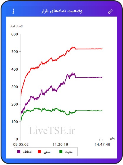 در این نمودار سه خط با رنگ‌های سبز، قرمز و بنفش دیده می­شود که با دقت و سرعت بالایی در تایم بازار رسم می­شود. خط سبزرنگ تعداد نمادهای مثبت، خط قرمزرنگ تعداد نمادهای منفی و خط بنفش‌رنگ اختلاف تعداد نمادهای سبز و قرمز را در بازار نشان می­دهد.در این نمودار سه خط با رنگ‌های سبز، قرمز و بنفش دیده می­شود که با دقت و سرعت بالایی در تایم بازار رسم می­شود. خط سبزرنگ تعداد نمادهای مثبت، خط قرمزرنگ تعداد نمادهای منفی و خط بنفش‌رنگ اختلاف تعداد نمادهای سبز و قرمز را در بازار بورس امروز نشان می دهد.