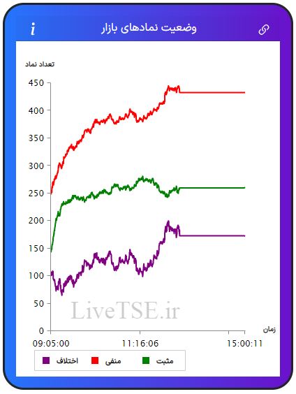 در این نمودار سه خط با رنگ‌های سبز، قرمز و بنفش دیده می­شود که با دقت و سرعت بالایی در تایم بازار رسم می­شود. خط سبزرنگ تعداد نمادهای مثبت، خط قرمزرنگ تعداد نمادهای منفی و خط بنفش‌رنگ اختلاف تعداد نمادهای سبز و قرمز را در بازار نشان می­دهد.در این نمودار سه خط با رنگ‌های سبز، قرمز و بنفش دیده می­شود که با دقت و سرعت بالایی در تایم بازار رسم می­شود. خط سبزرنگ تعداد نمادهای مثبت، خط قرمزرنگ تعداد نمادهای منفی و خط بنفش‌رنگ اختلاف تعداد نمادهای سبز و قرمز را در بازار بورس امروز نشان می دهد.