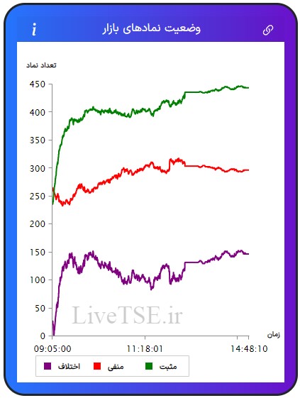 در این نمودار سه خط با رنگ‌های سبز، قرمز و بنفش دیده می­شود که با دقت و سرعت بالایی در تایم بازار رسم می­شود. خط سبزرنگ تعداد نمادهای مثبت، خط قرمزرنگ تعداد نمادهای منفی و خط بنفش‌رنگ اختلاف تعداد نمادهای سبز و قرمز را در بازار نشان می­دهد.در این نمودار سه خط با رنگ‌های سبز، قرمز و بنفش دیده می­شود که با دقت و سرعت بالایی در تایم بازار رسم می­شود. خط سبزرنگ تعداد نمادهای مثبت، خط قرمزرنگ تعداد نمادهای منفی و خط بنفش‌رنگ اختلاف تعداد نمادهای سبز و قرمز را در بازار بورس امروز نشان می دهد.