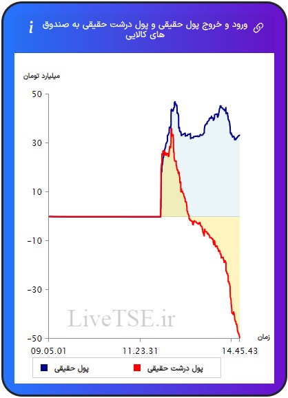 ورود و خروج پول درشت حقیقی به صندوق های کالایی