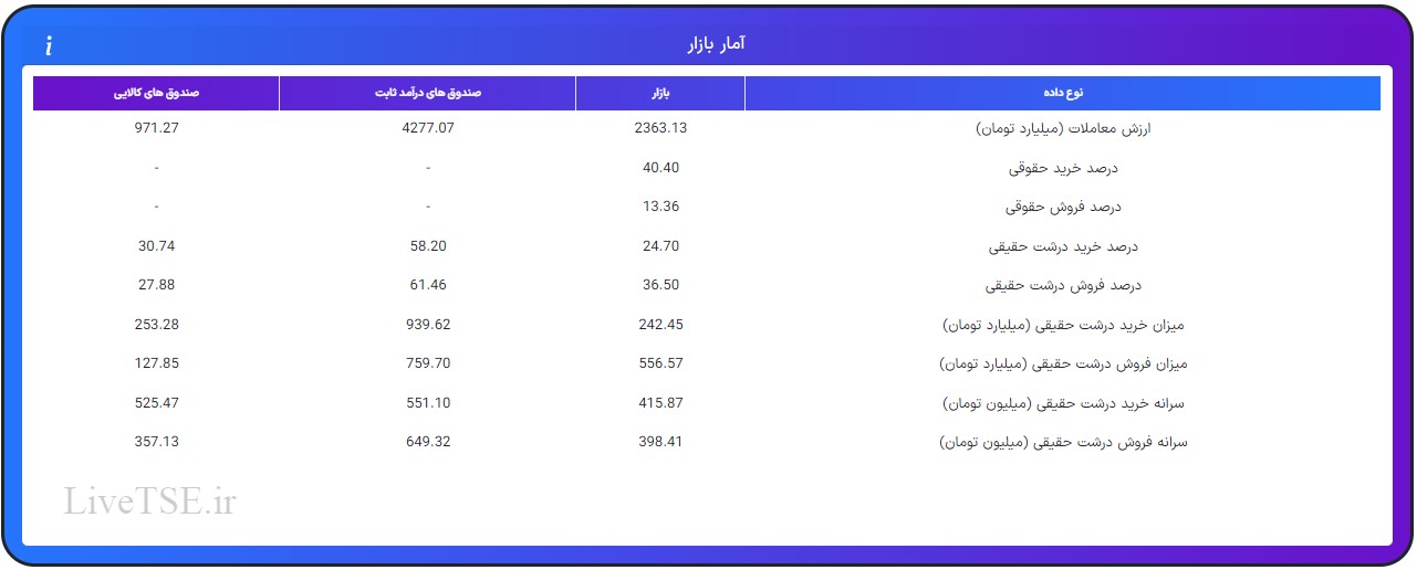 ارزش معاملات، درصد خرید و فروش حقوقی، درصد خرید و فروش درشت حقیقی و قدرت پول درشت حقیقیارزش معاملات، درصد خرید و فروش حقوقی، درصد خرید و فروش درشت حقیقی و قدرت پول درشت حقیقی