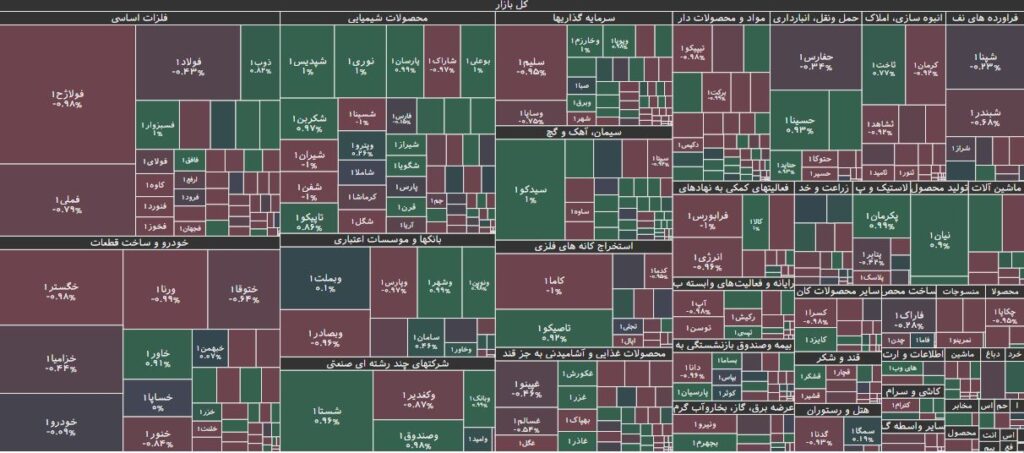 نقشه بازار بورس 20 مرداد 1403