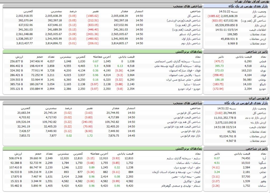 ارزش معاملات،شاخص ها و نمادهای پر تراکنش و تاثیرگذار بر شاخص در بورس 14 مرداد 1403