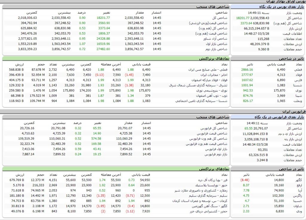 ارزش معاملات،شاخص ها و نمادهای پر تراکنش و تاثیرگذار بر شاخص در بورس 28 مرداد 1403